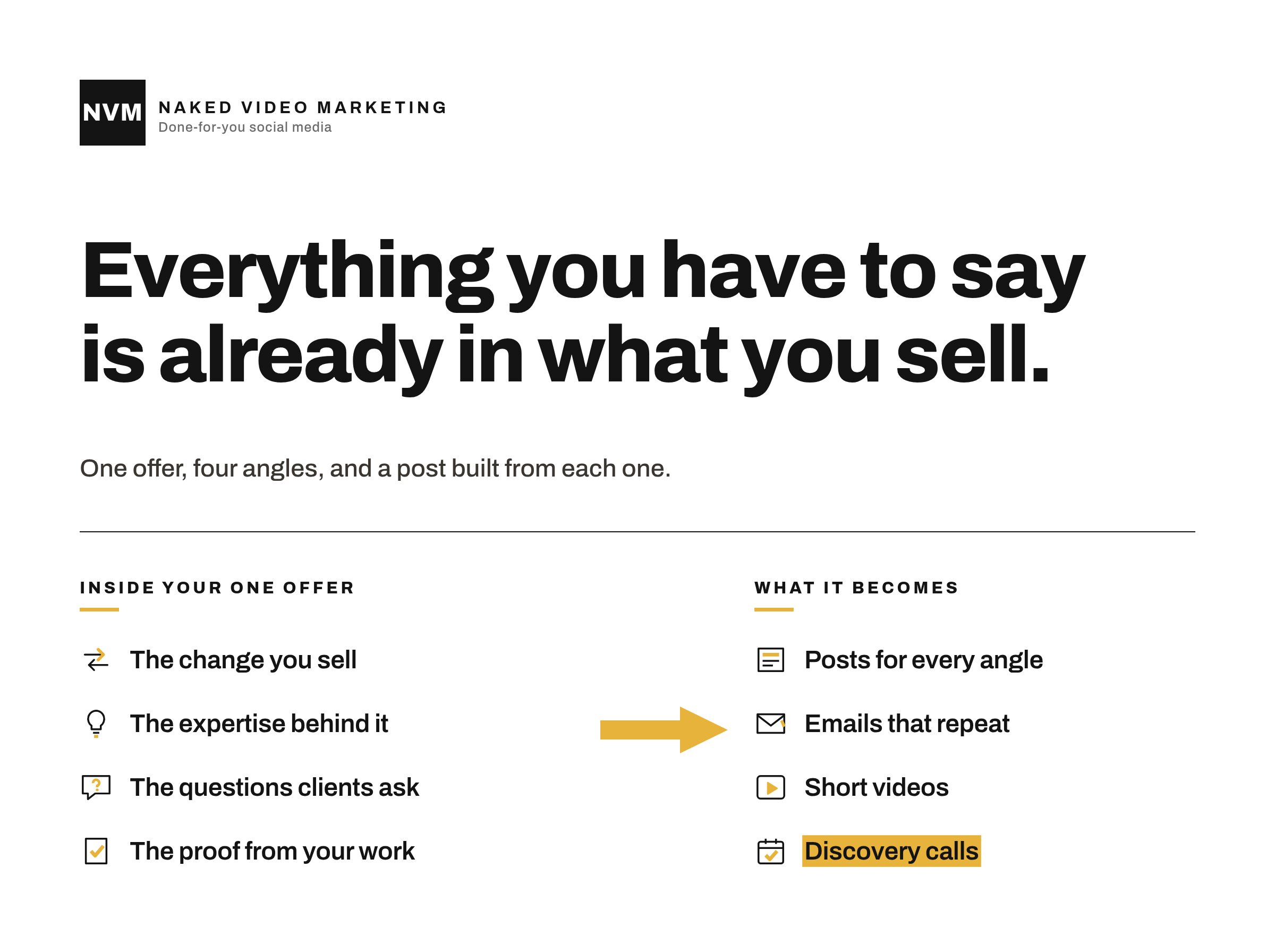 Diagram showing one offer on the left, the change you sell, the expertise behind it, the questions clients ask and the proof from your work, turning into posts for every angle, emails, short videos and discovery calls.